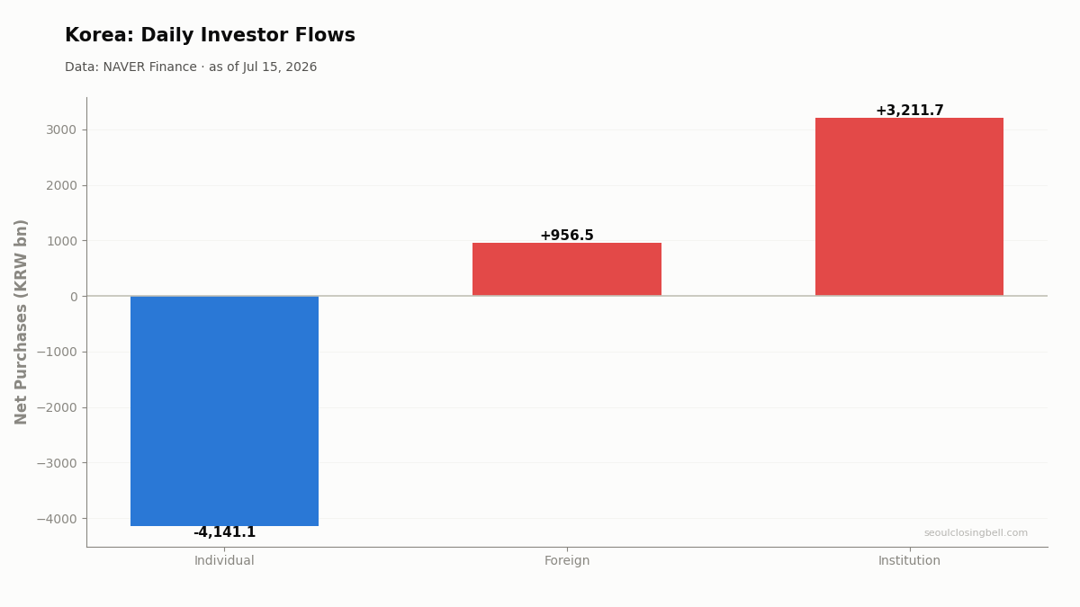 Daily investor flows in Korea