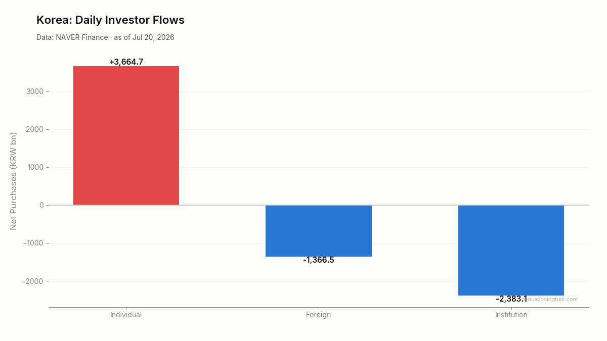 Daily investor flows in Korea