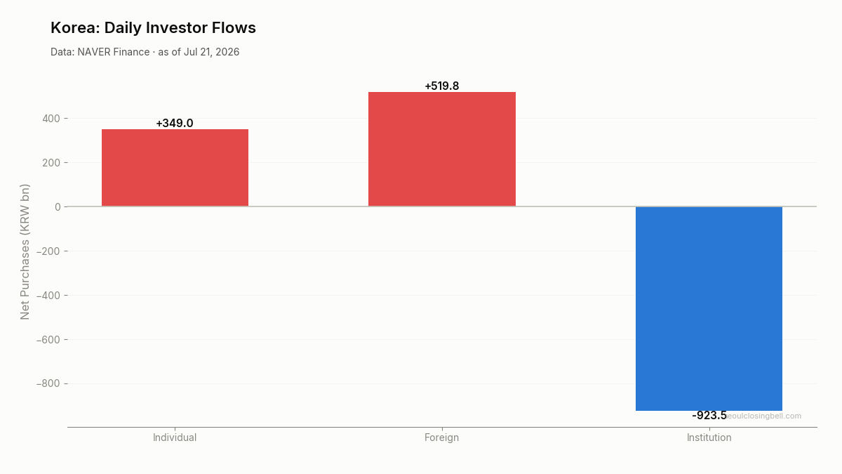 Daily investor flows in Korea