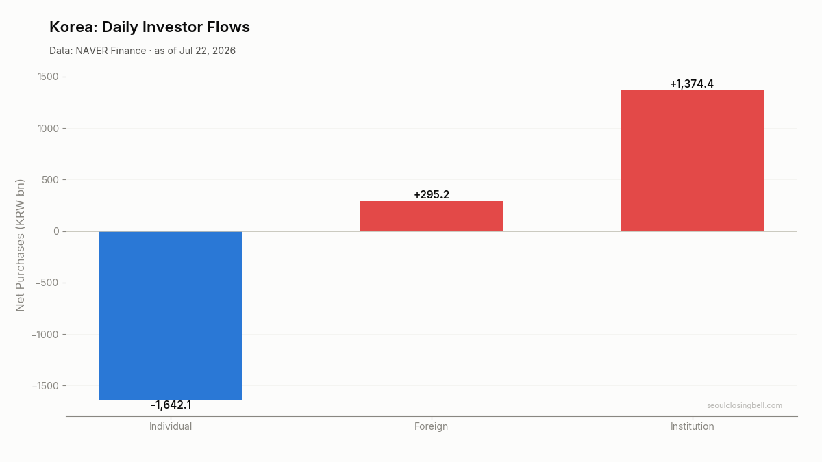 Daily investor flows in Korea