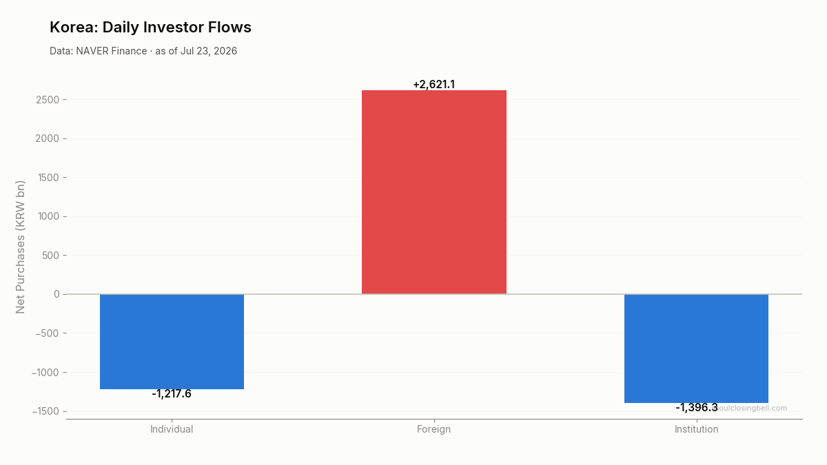 Daily investor flows in Korea