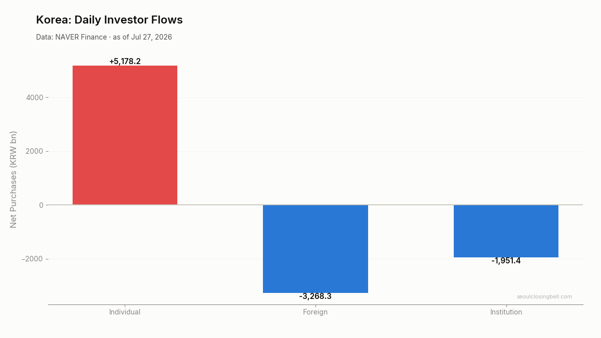 Daily investor flows in Korea