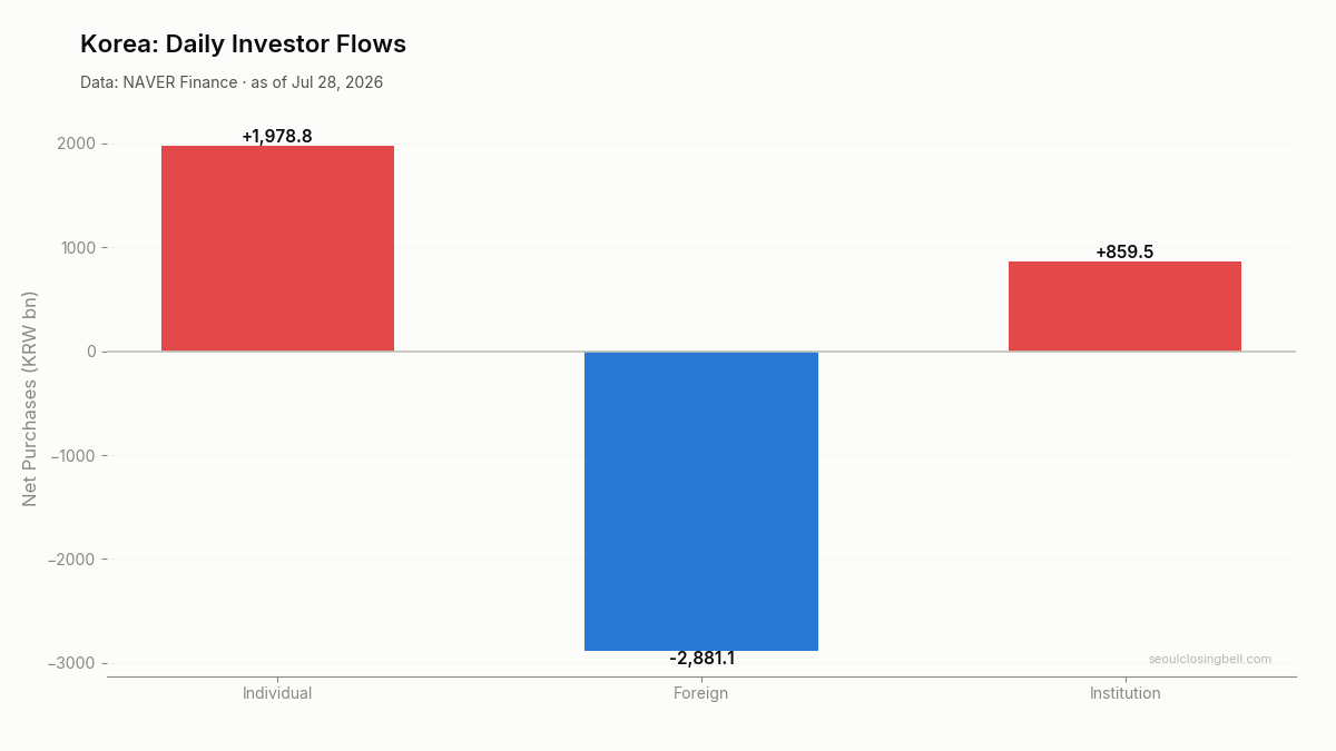 Daily investor flows in Korea