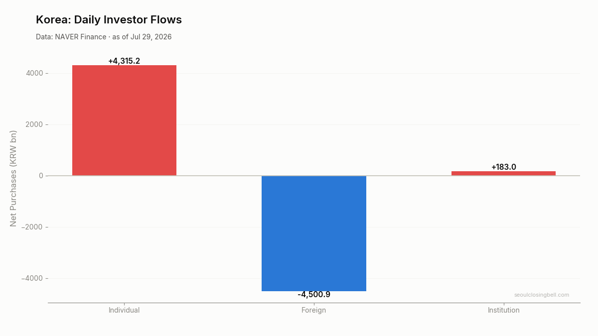 Daily investor flows in Korea