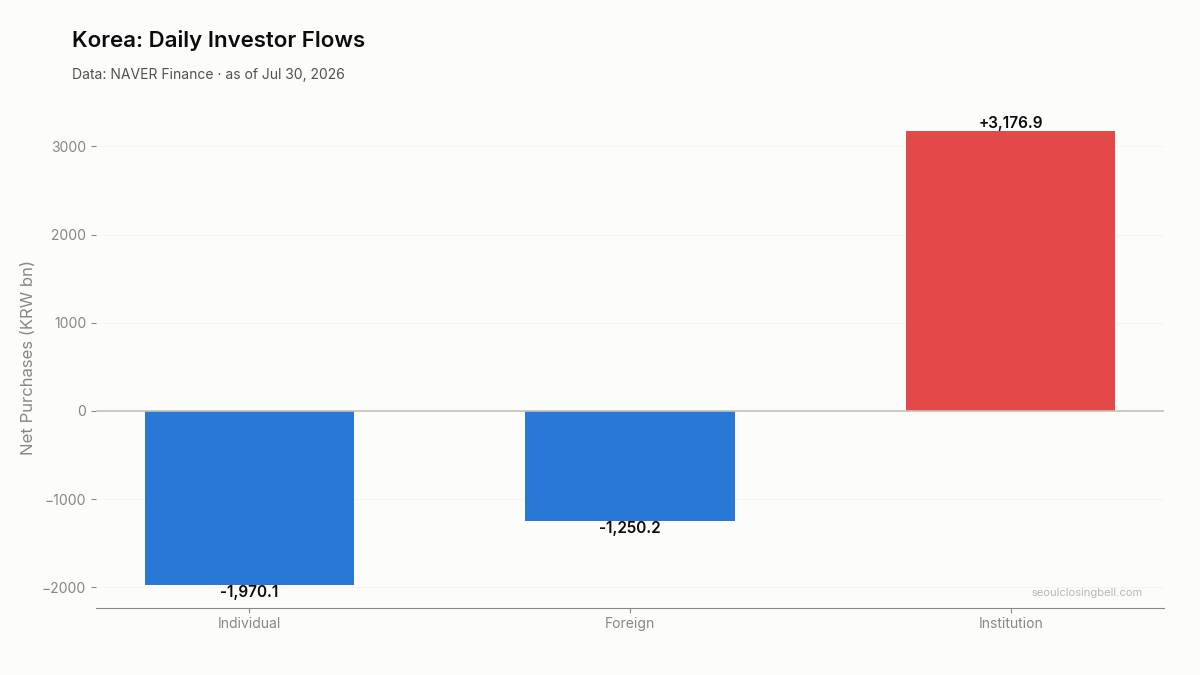 Daily investor flows in Korea