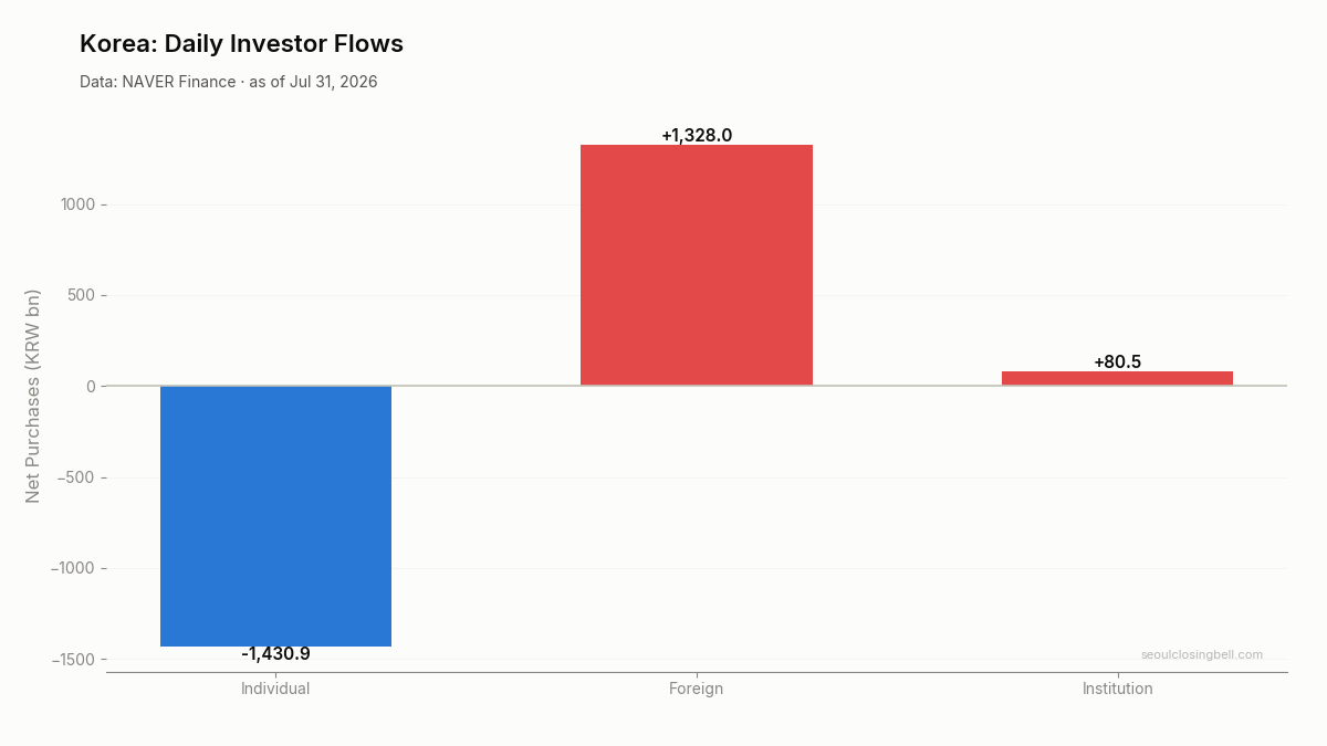 Daily investor flows in Korea