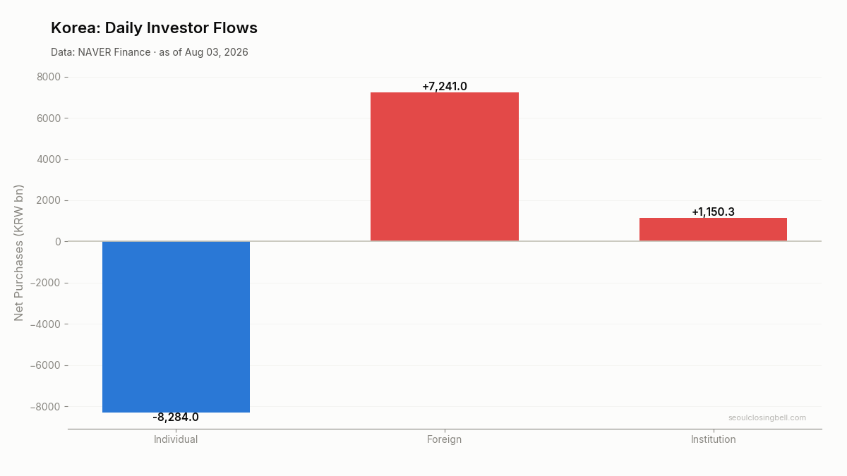 Daily investor flows in Korea