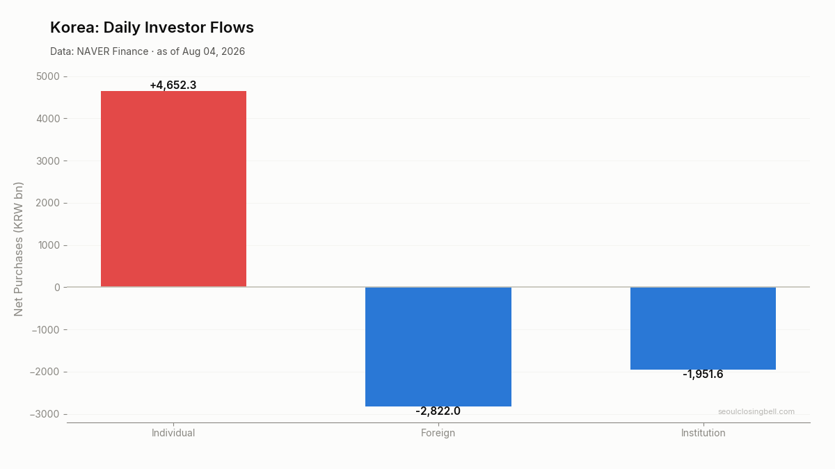 Daily investor flows in Korea