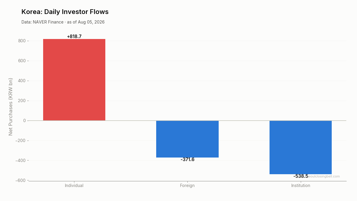 Daily investor flows in Korea