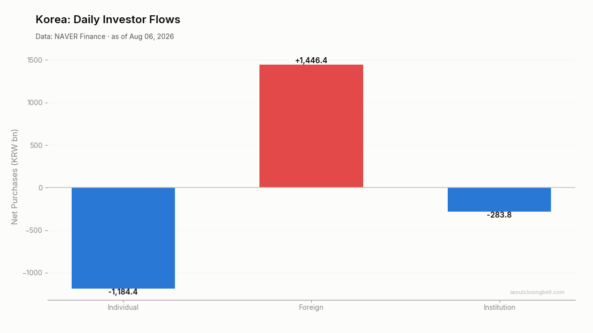 Daily investor flows in Korea