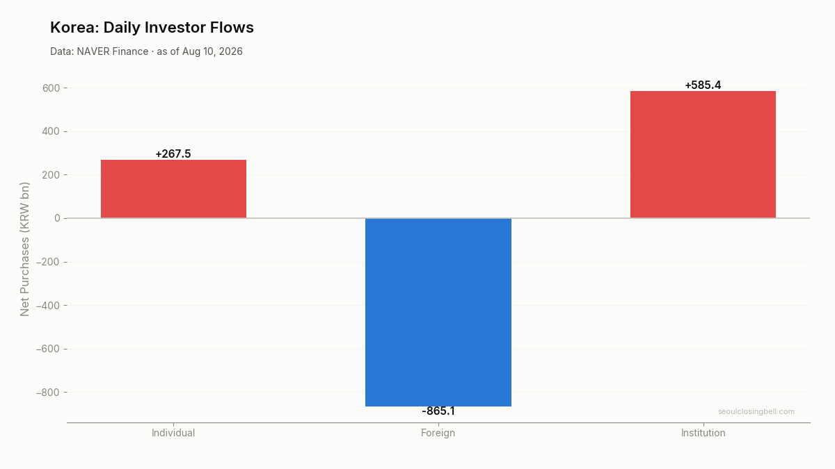 Daily investor flows in Korea