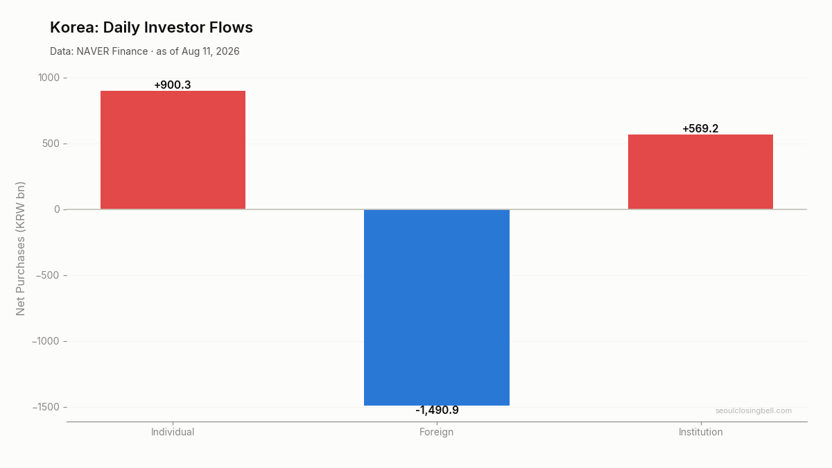 Daily investor flows in Korea
