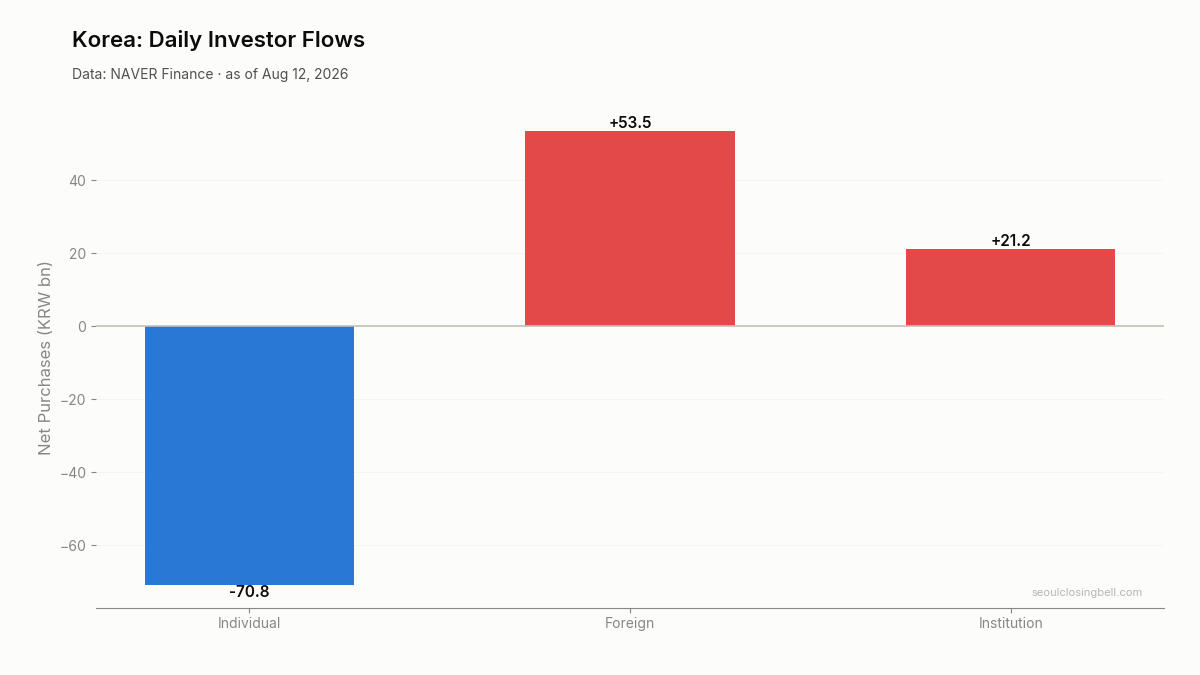 Daily investor flows in Korea