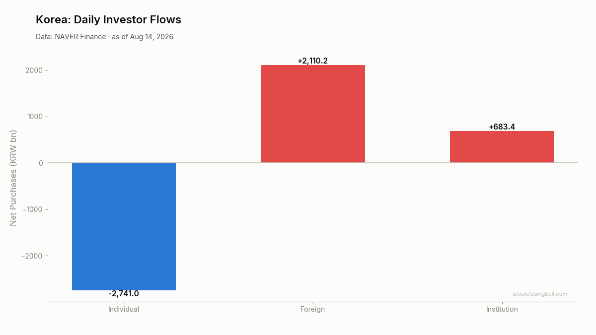 Daily investor flows in Korea
