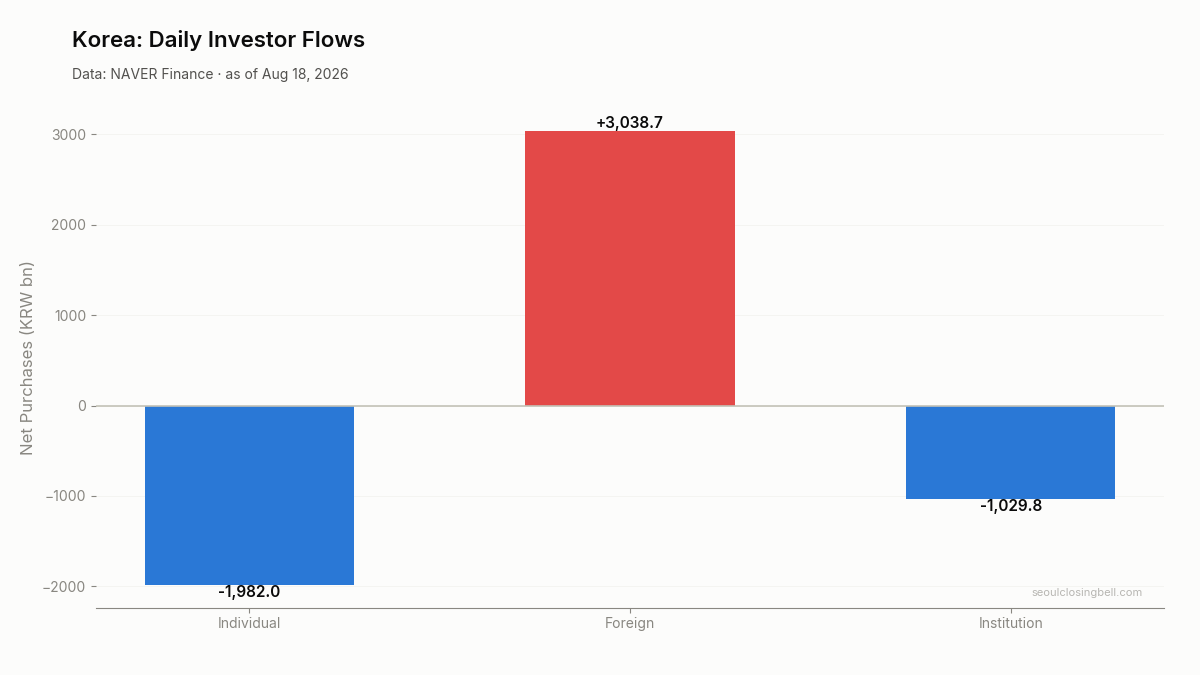 Daily investor flows in Korea
