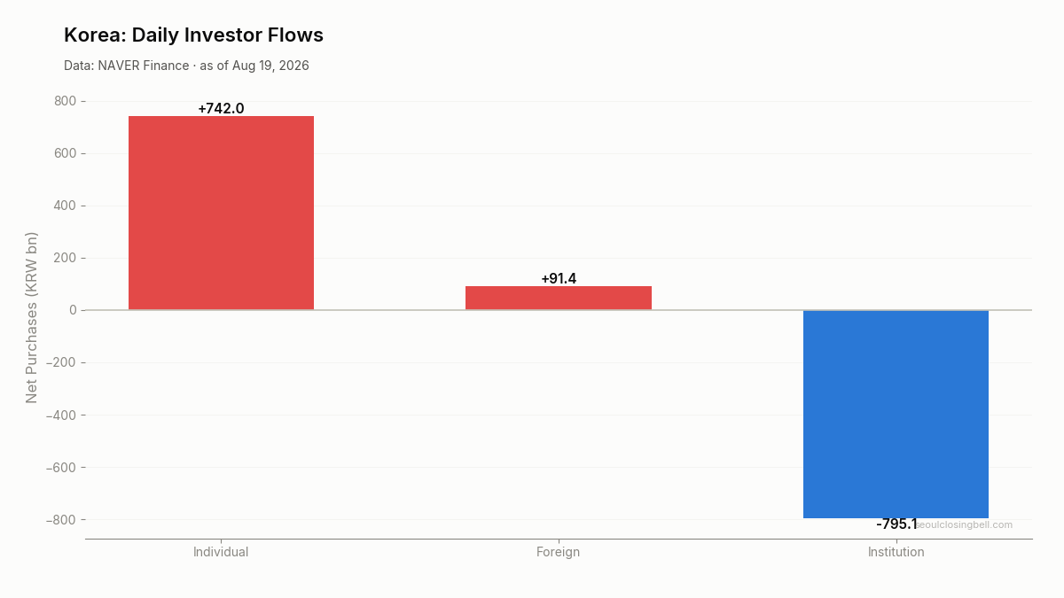 Daily investor flows in Korea