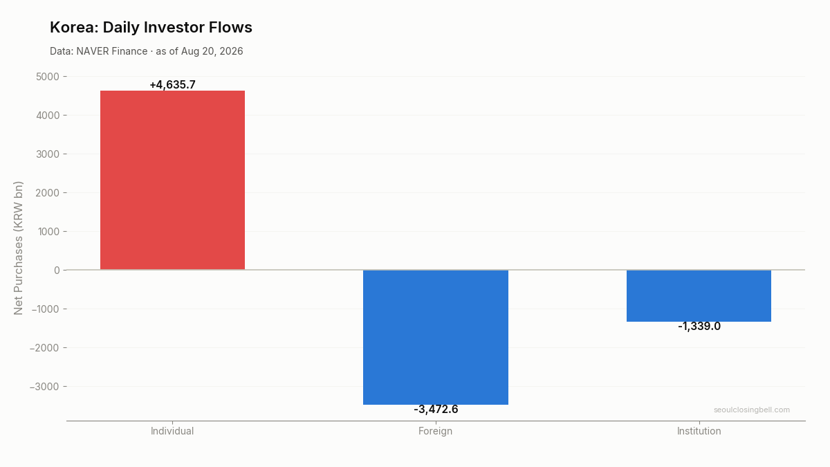 Daily investor flows in Korea