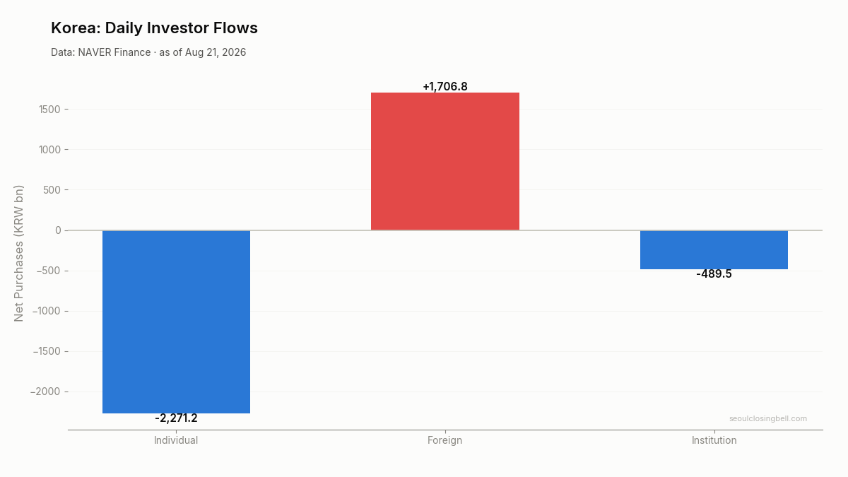 Daily investor flows in Korea