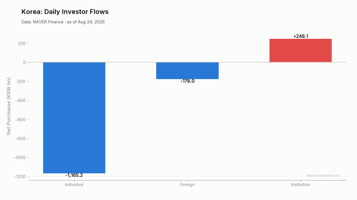 Daily investor flows in Korea