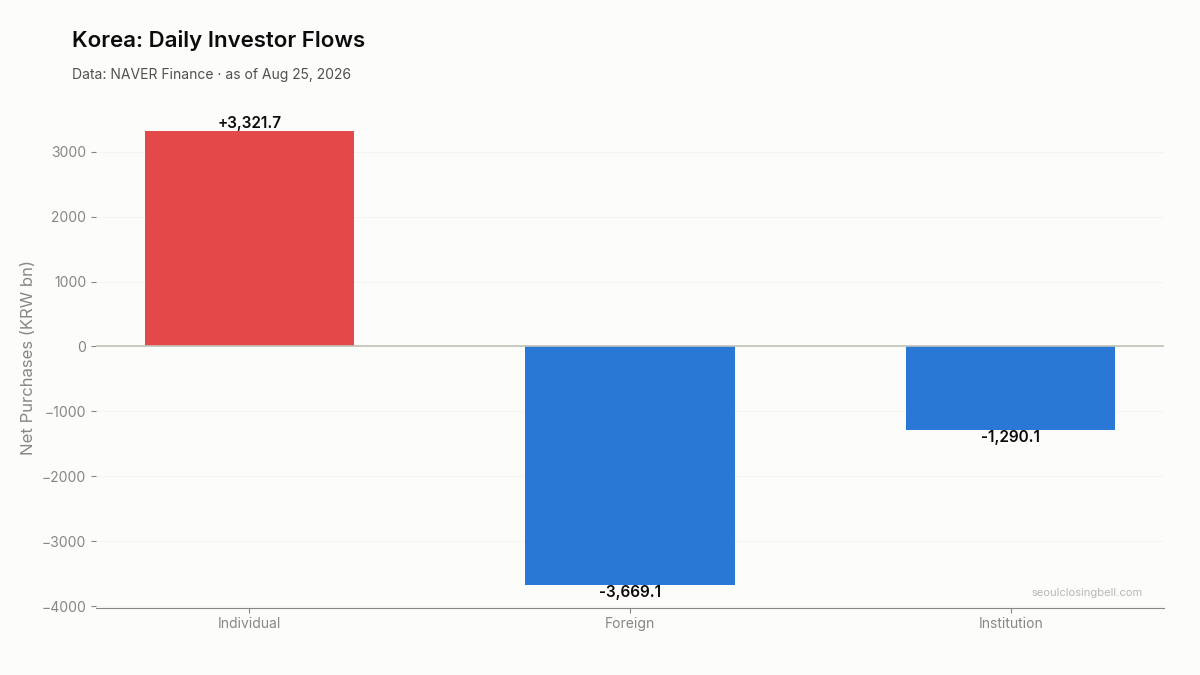 Daily investor flows in Korea