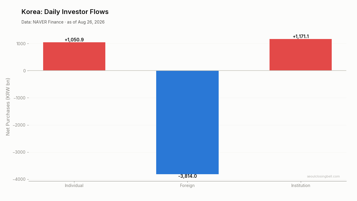 Daily investor flows in Korea