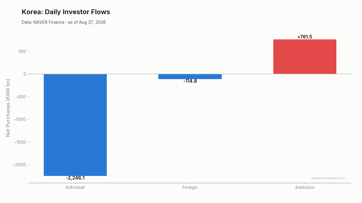 Daily investor flows in Korea