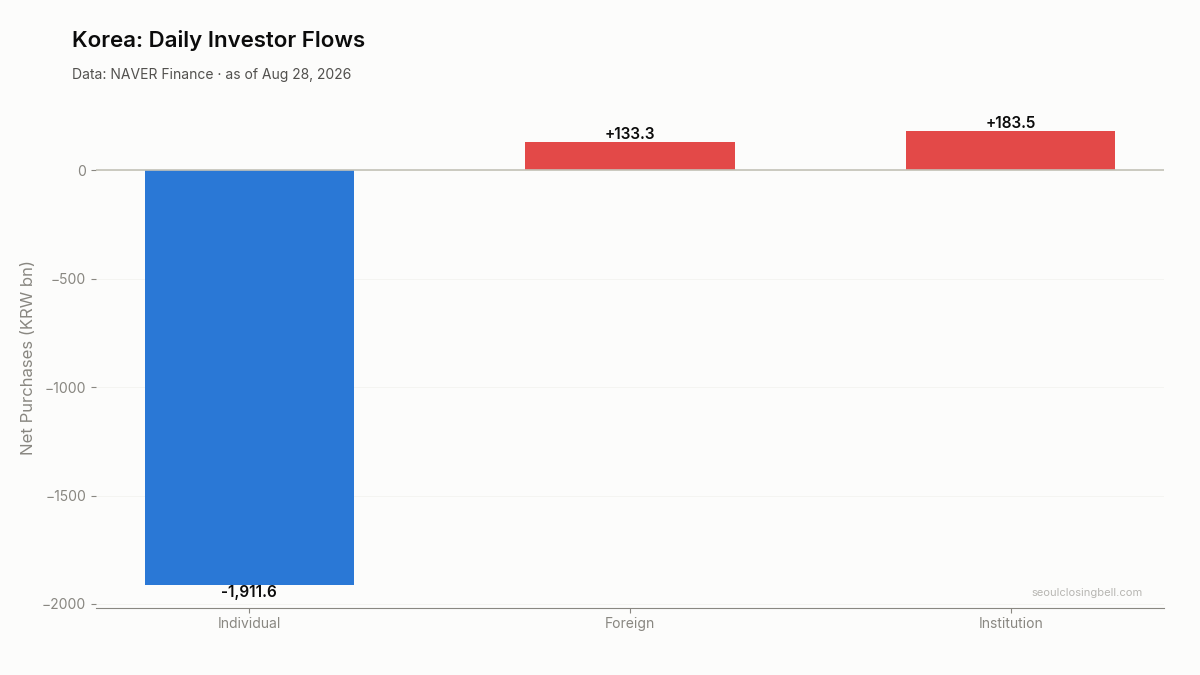 Daily investor flows in Korea