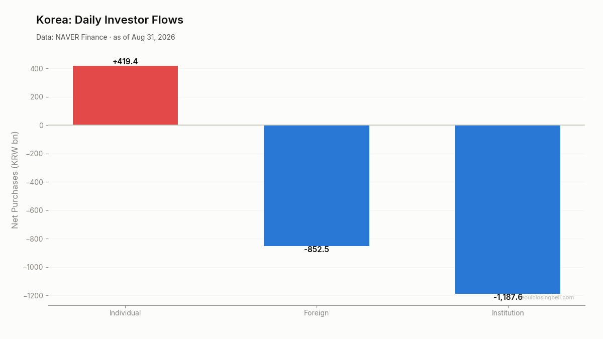 Daily investor flows in Korea