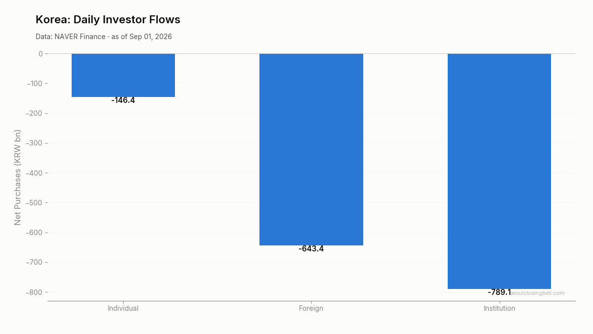 Daily investor flows in Korea