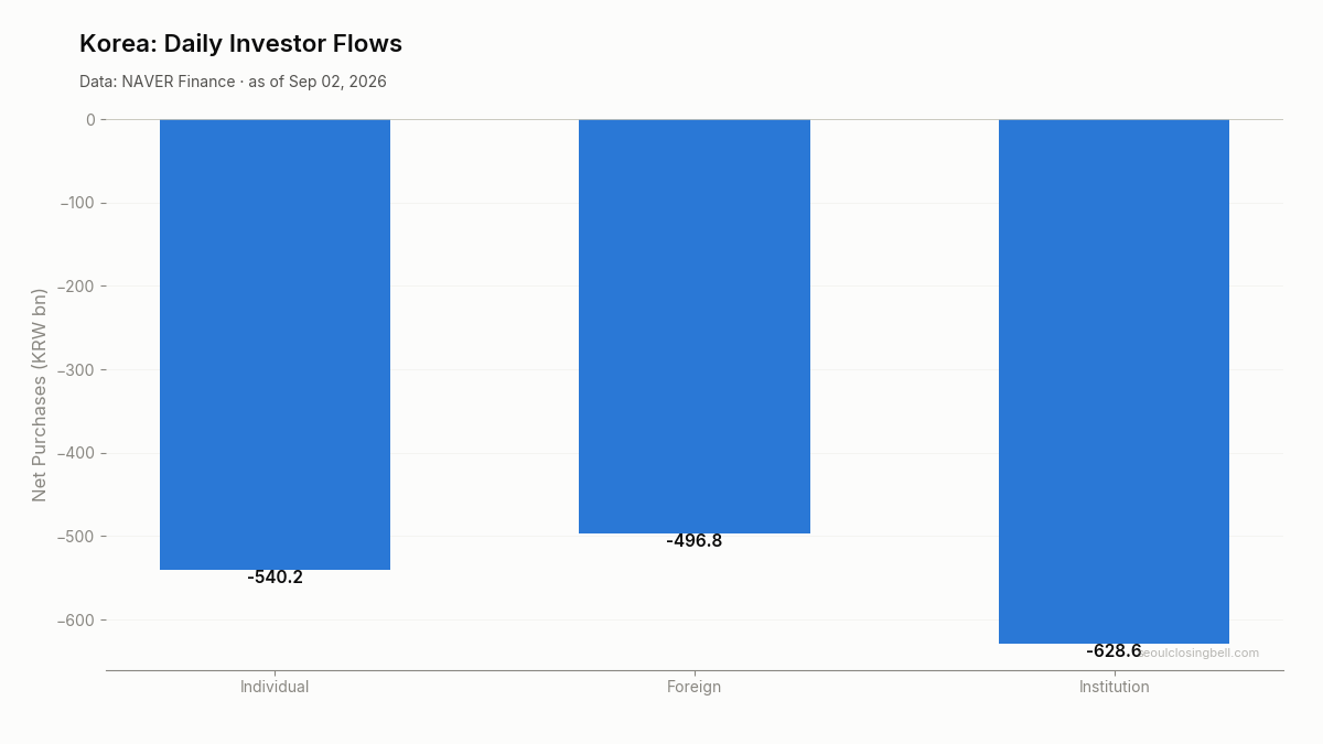 Daily investor flows in Korea