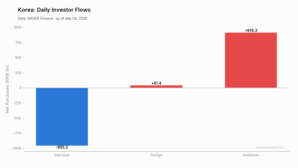 Daily investor flows in Korea
