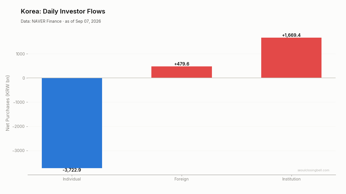 Daily investor flows in Korea