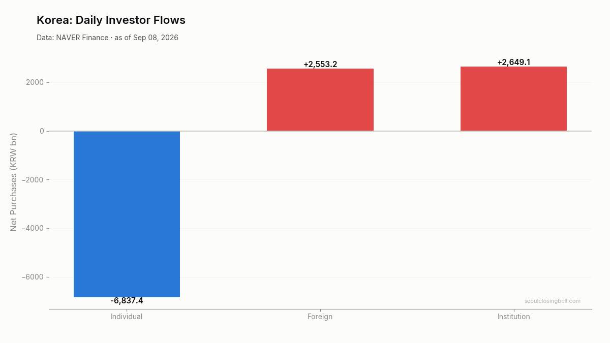 Daily investor flows in Korea