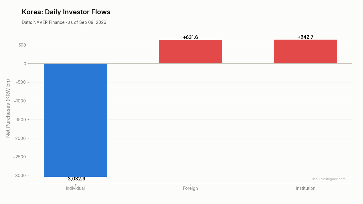 Daily investor flows in Korea