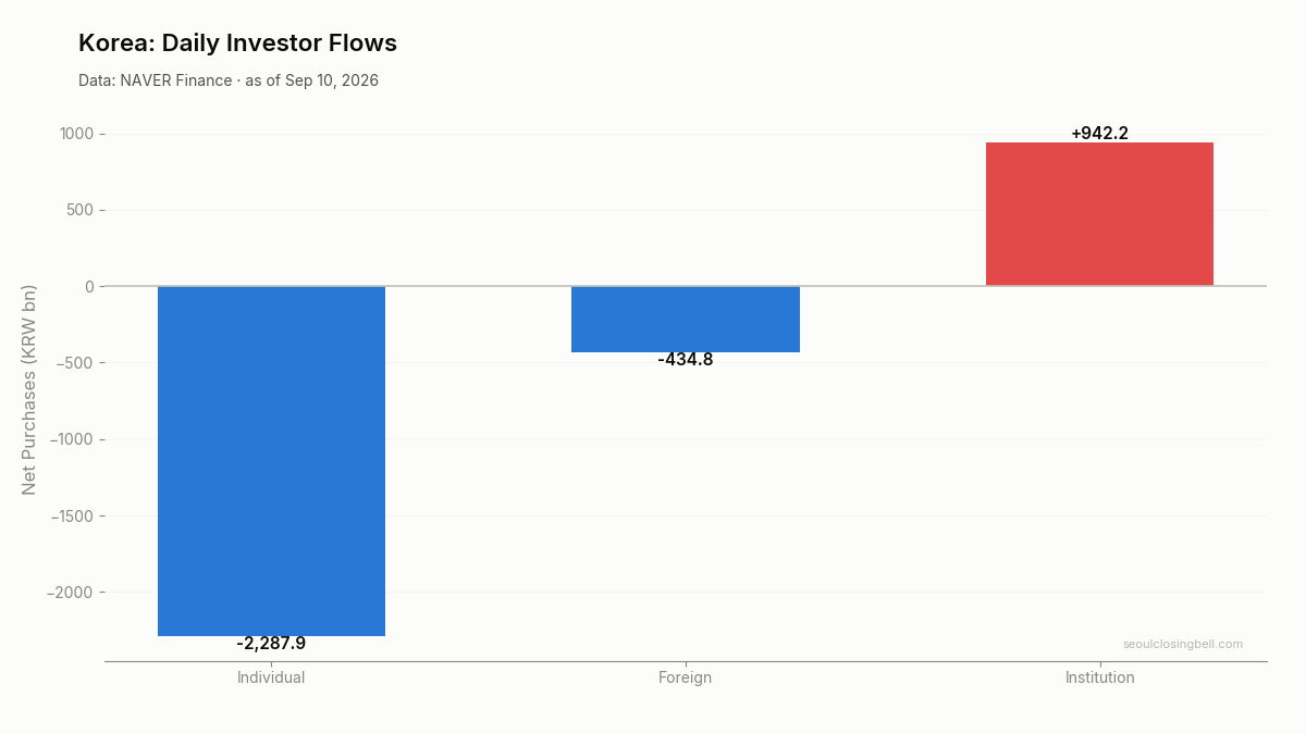 Daily investor flows in Korea