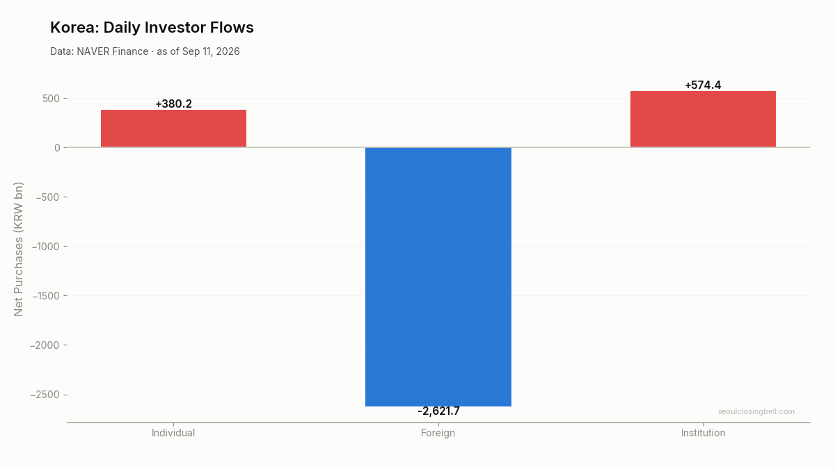 Daily investor flows in Korea