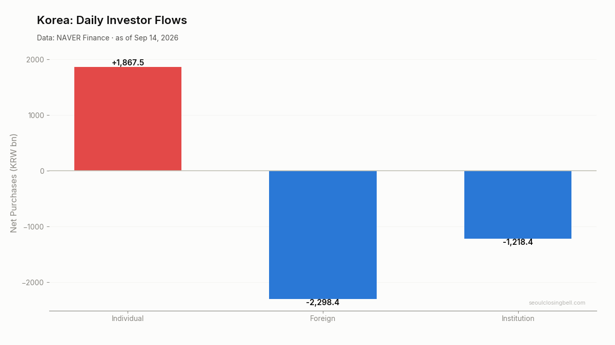 Daily investor flows in Korea