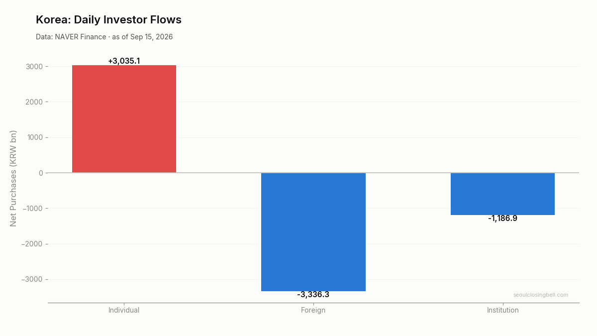 Daily investor flows in Korea