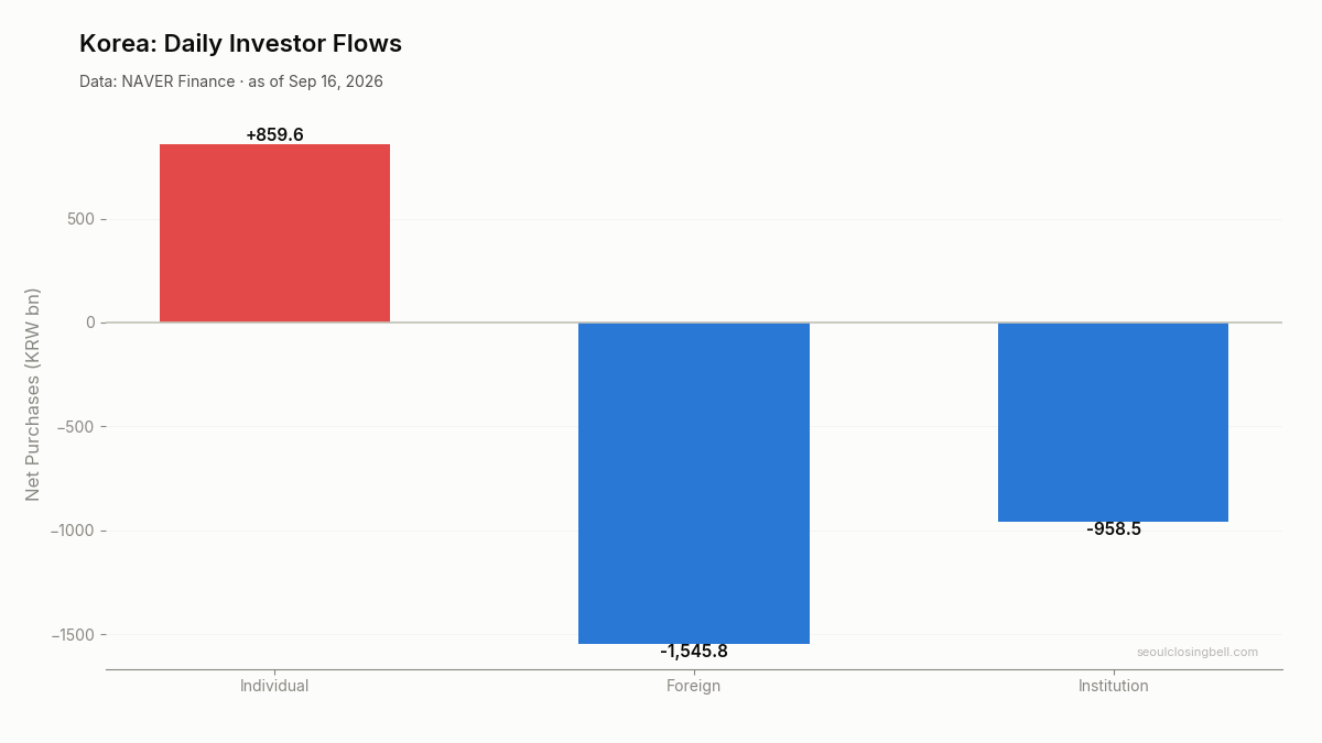 Daily investor flows in Korea