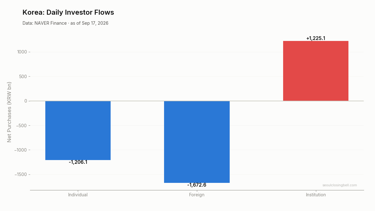 Daily investor flows in Korea