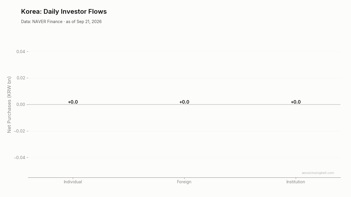 Daily investor flows in Korea