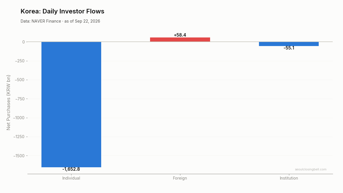 Daily investor flows in Korea