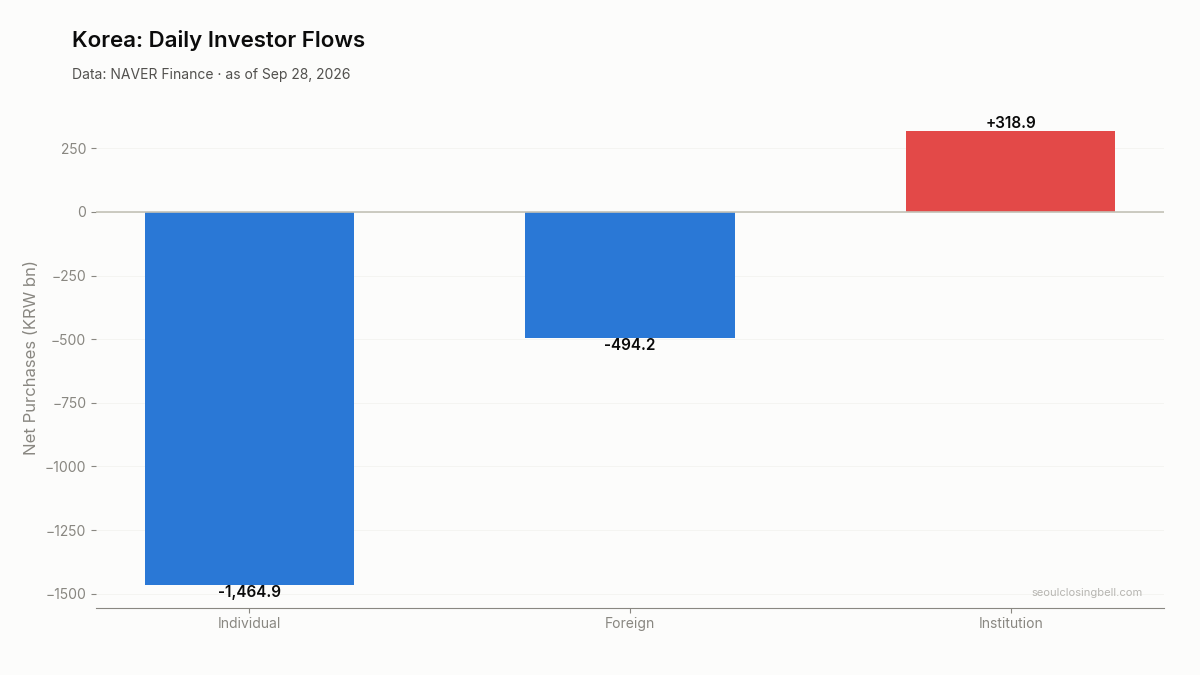 Daily investor flows in Korea
