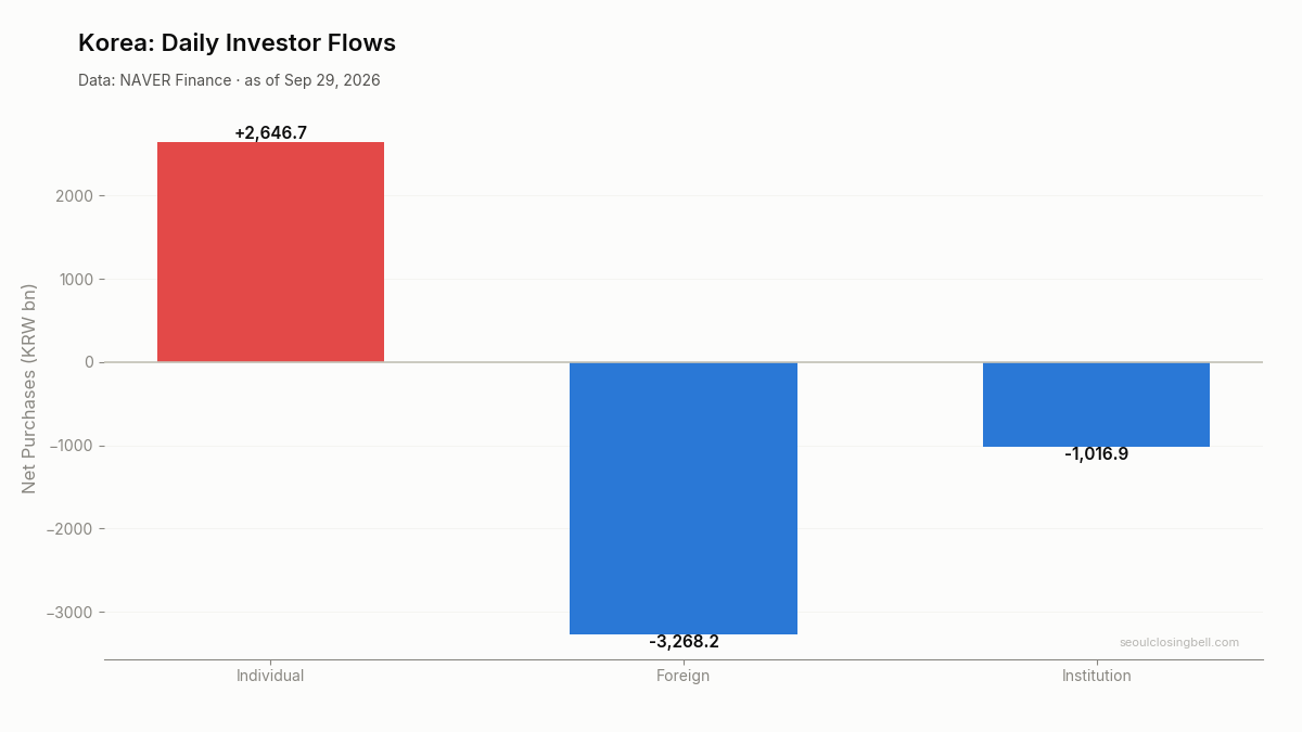 Daily investor flows in Korea