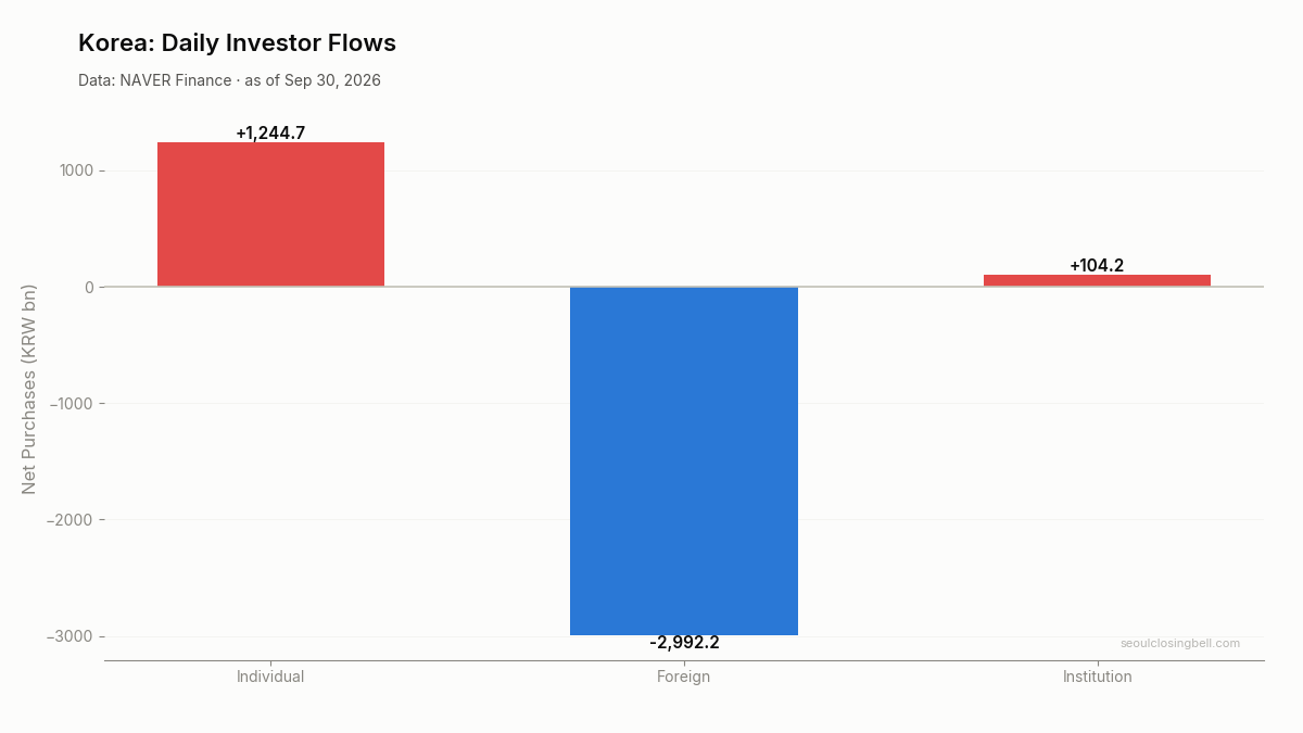 Daily investor flows in Korea