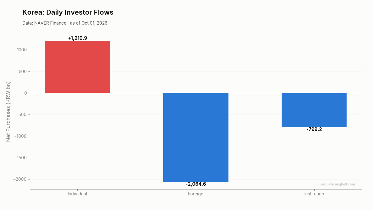 Daily investor flows in Korea