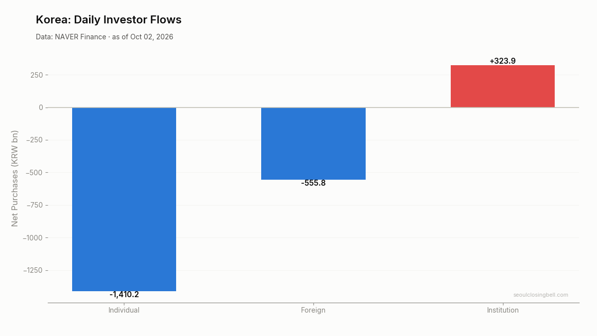 Daily investor flows in Korea