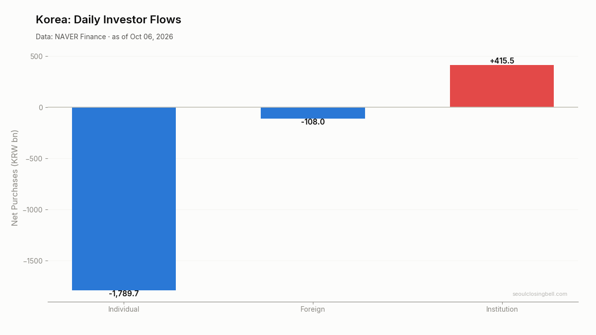 Daily investor flows in Korea