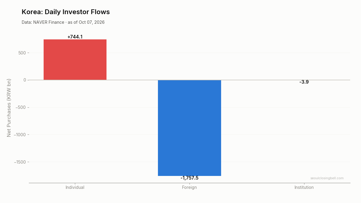 Daily investor flows in Korea