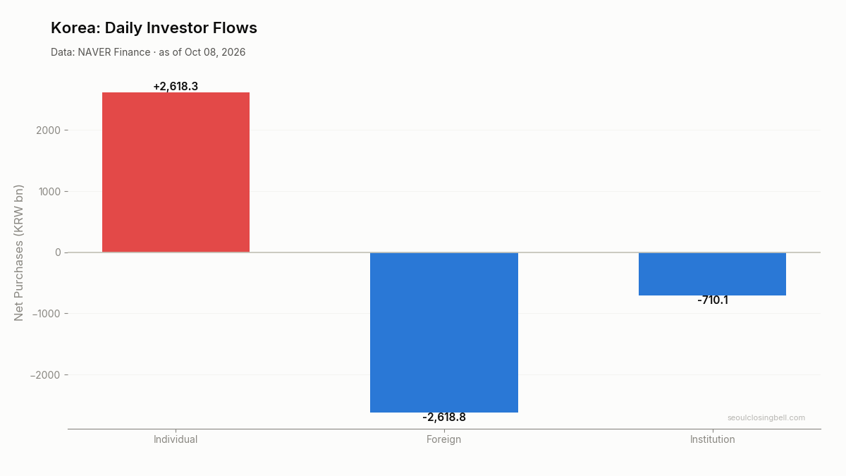 Daily investor flows in Korea